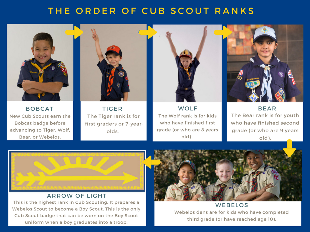 CUB RANKS - Cub Scout Pack 301 - Alexandria, VA